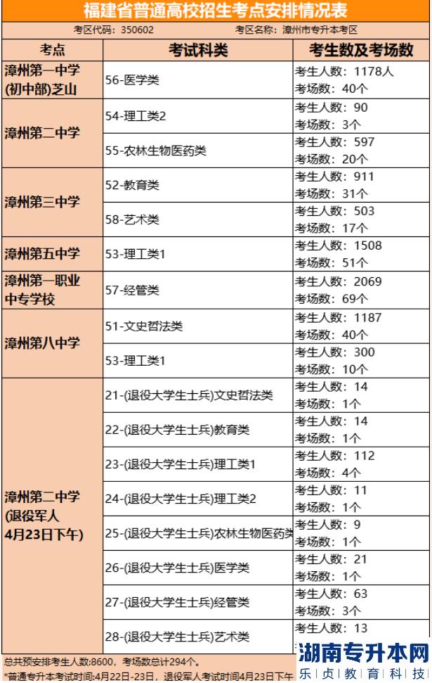 福建2023年專(zhuān)升本部分考點(diǎn)公布(圖2)