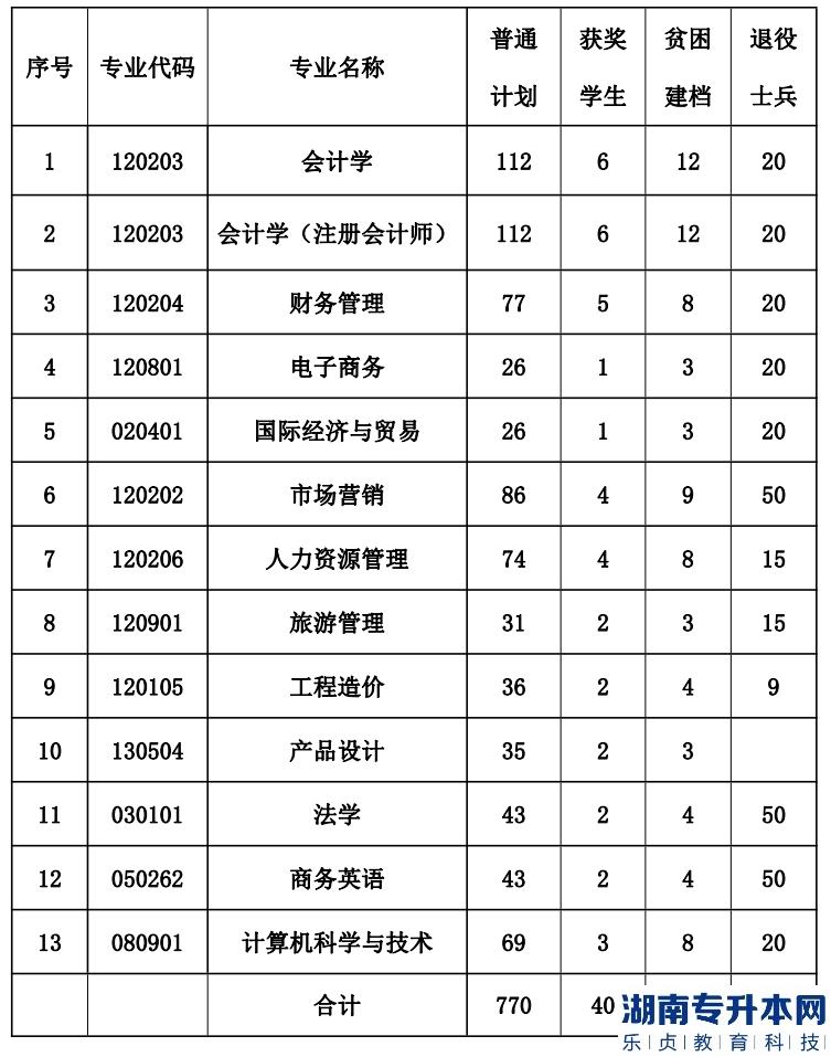 江西財(cái)經(jīng)大學(xué)現(xiàn)代經(jīng)濟(jì)管理學(xué)院2023年專(zhuān)升本招生計(jì)劃專(zhuān)業(yè)(圖2)