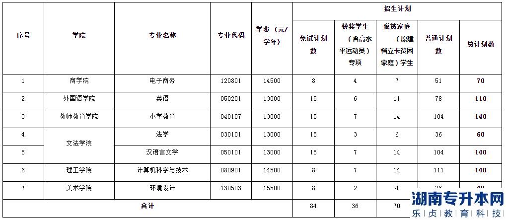 江西師范大學科學技術學院2023年專升本招生計劃專業(yè)(圖2)