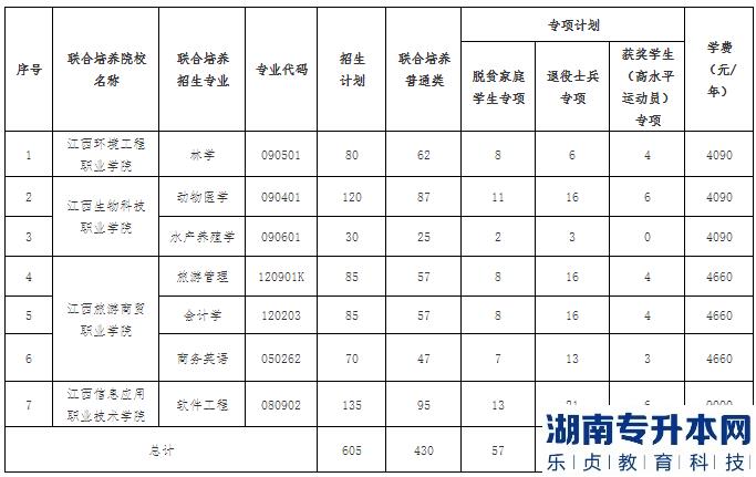 江西農(nóng)業(yè)大學2023年專升本招生計劃專業(yè)(圖2)