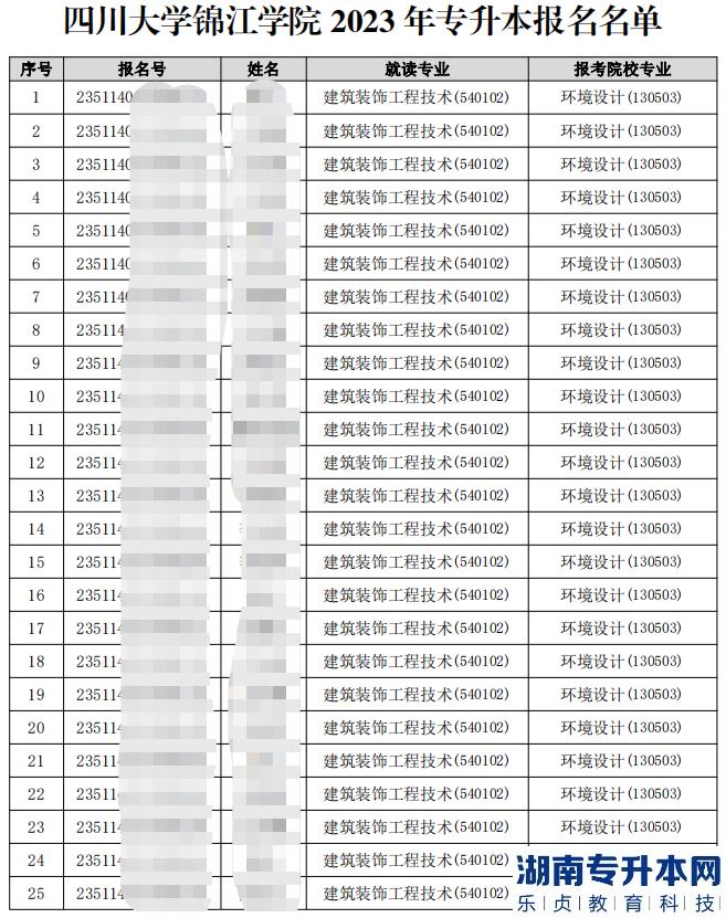 2023年四川大學(xué)錦江學(xué)院專升本報名名單公示(圖2)