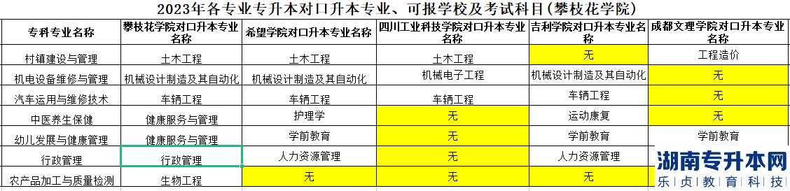 攀西職院畢業(yè)學生2023年的各專業(yè)專升本對口專業(yè)學校及考試科目(圖2)