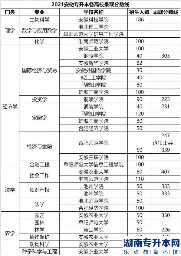 安徽專升本的歷年分?jǐn)?shù)線(圖12)