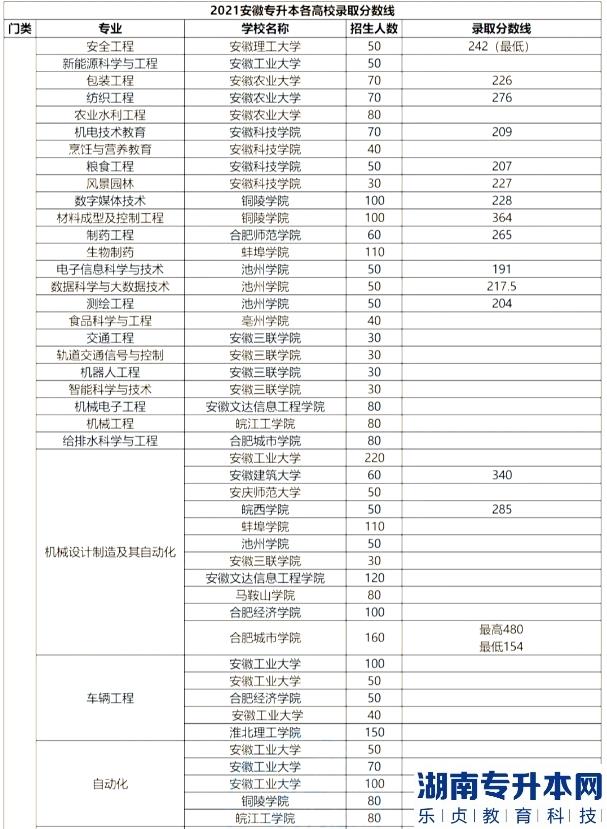 安徽專升本的歷年分?jǐn)?shù)線(圖8)