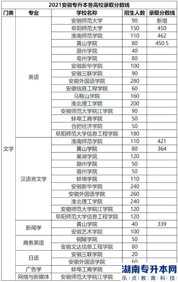 安徽專升本的歷年分?jǐn)?shù)線(圖3)