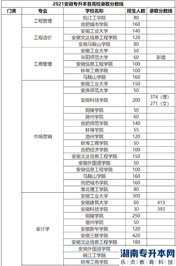 安徽專升本的歷年分?jǐn)?shù)線(圖5)