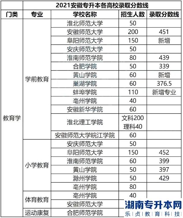 安徽專升本的歷年分?jǐn)?shù)線(圖4)