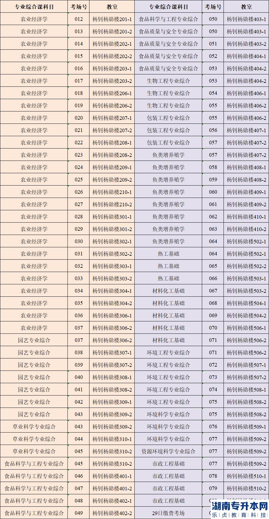 4月1日仲愷農(nóng)業(yè)工程學院專升本?？紲士甲C打印及考點指引(圖5)