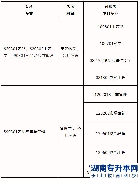 2023河南專(zhuān)升本藥學(xué)、中藥學(xué)、藥品經(jīng)營(yíng)與管理可報(bào)考院校(圖2)