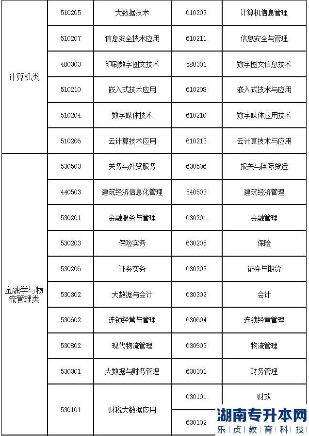 2023年上海第二工業(yè)大學專升本招生專業(yè)大類與可報考高職(專科)專業(yè)對應(yīng)表補充說明(圖3)