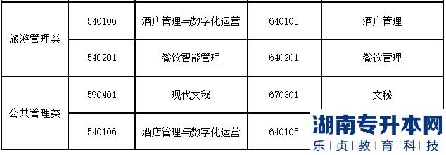 2023年上海第二工業(yè)大學專升本招生專業(yè)大類與可報考高職(?？?專業(yè)對應(yīng)表補充說明(圖4)