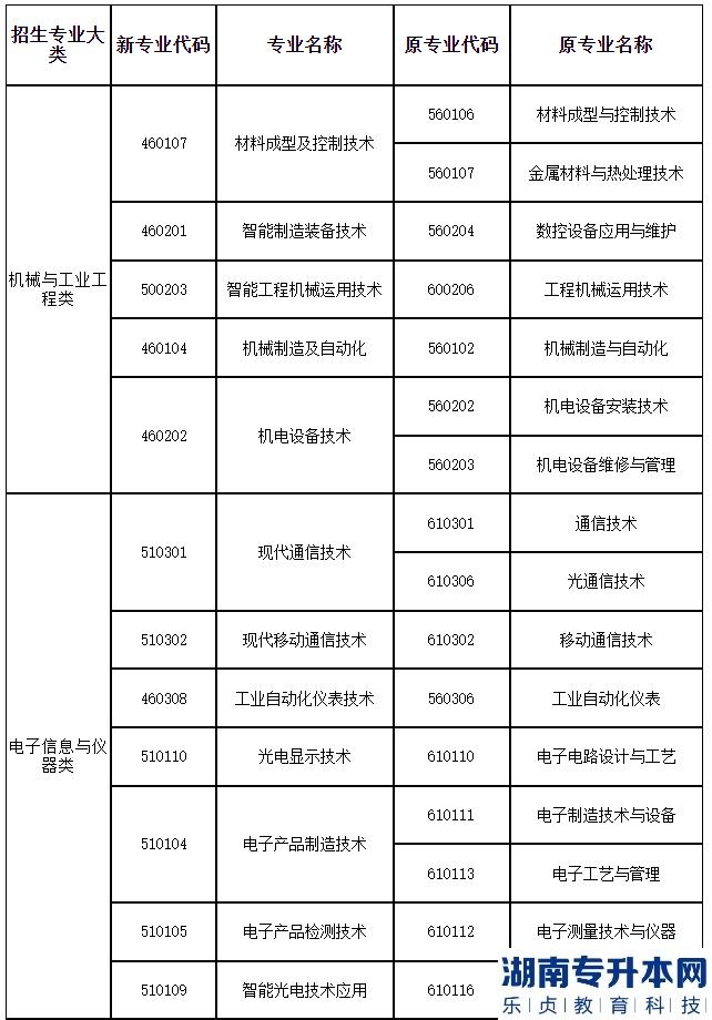 2023年上海第二工業(yè)大學專升本招生專業(yè)大類與可報考高職(?？?專業(yè)對應(yīng)表補充說明(圖2)