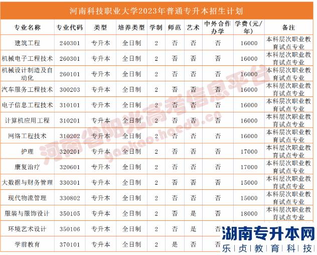 河南2023年專升本學(xué)校名單及專業(yè)(圖53)