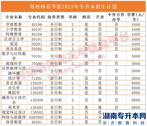 河南2023年專升本學(xué)校名單及專業(yè)(圖49)