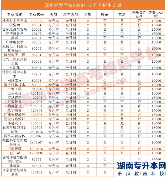 河南2023年專升本學(xué)校名單及專業(yè)(圖44)