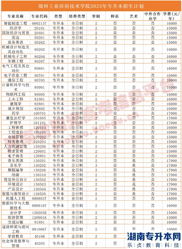 河南2023年專升本學(xué)校名單及專業(yè)(圖42)