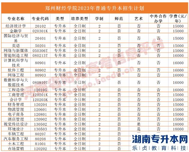 河南2023年專升本學(xué)校名單及專業(yè)(圖39)