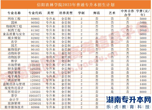 河南2023年專升本學(xué)校名單及專業(yè)(圖36)