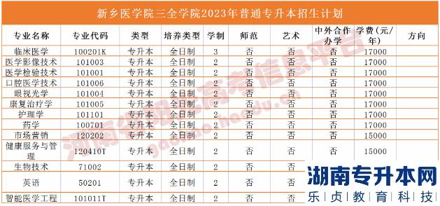 河南2023年專升本學(xué)校名單及專業(yè)(圖35)