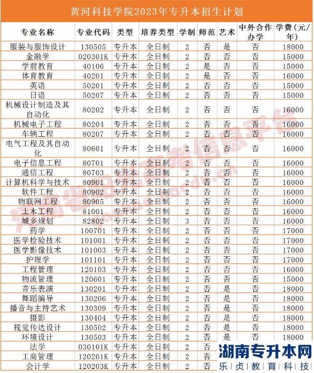 河南2023年專升本學(xué)校名單及專業(yè)(圖20)