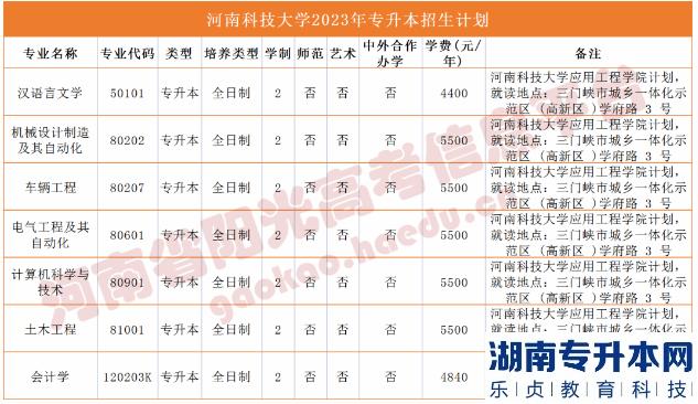 河南2023年專升本學(xué)校名單及專業(yè)(圖13)