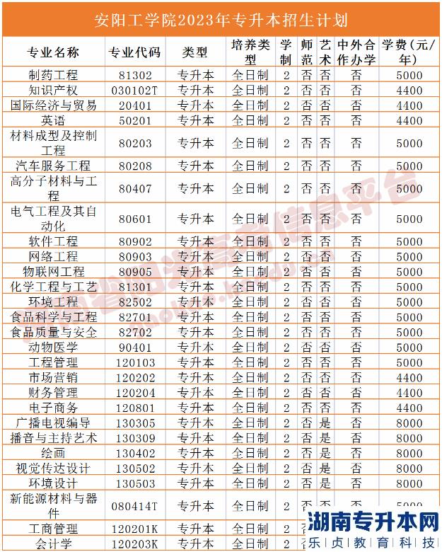 河南2023年專升本學(xué)校名單及專業(yè)(圖2)