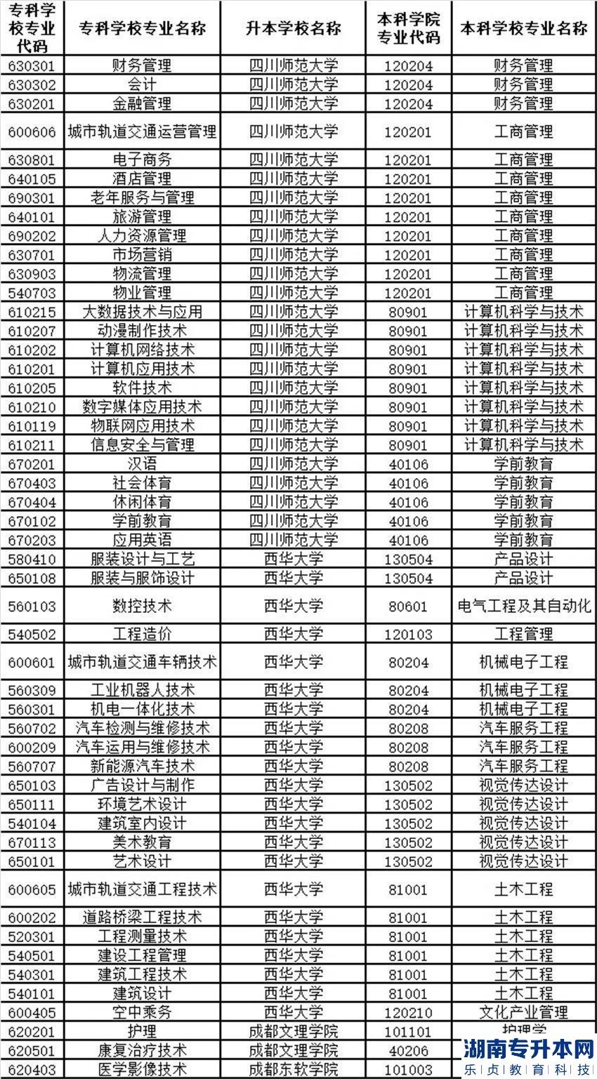 2023年四川城市職業(yè)學院專升本對口本科學校招生工作實施細則(圖2)