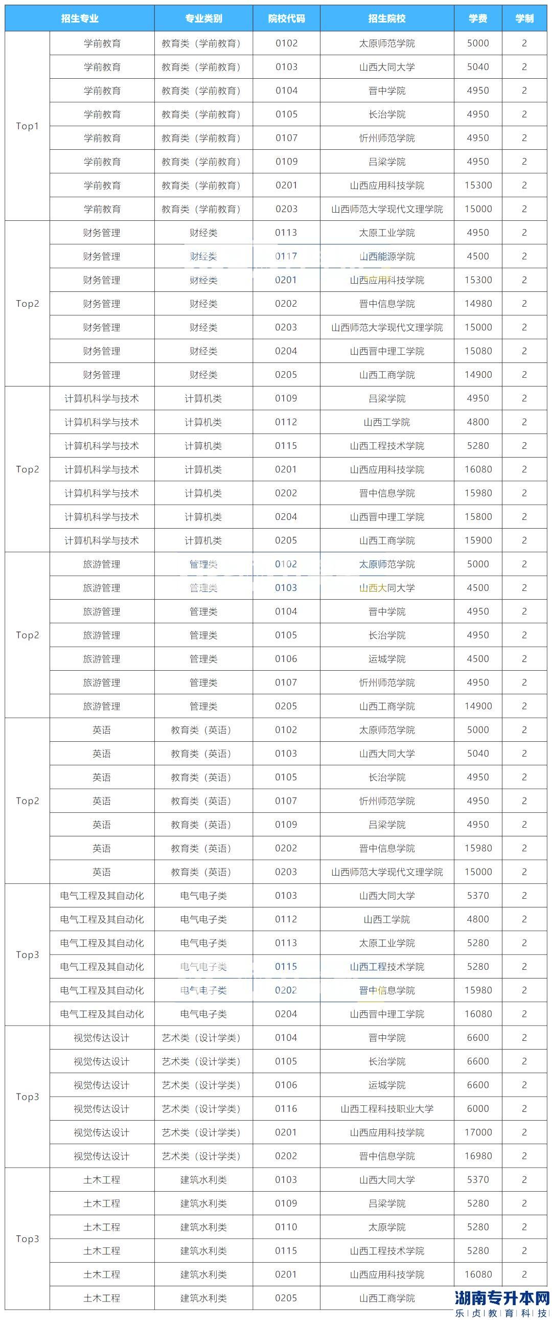 2023年山西專升本招生院校最多的專業(yè)是？(圖2)