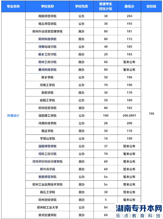 2022年河南專升本藝術(shù)類專業(yè)招生計(jì)劃及錄取分?jǐn)?shù)線(圖9)