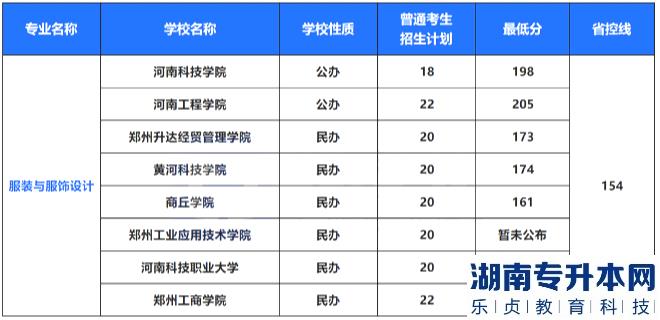 2022年河南專升本藝術(shù)類專業(yè)招生計(jì)劃及錄取分?jǐn)?shù)線(圖6)