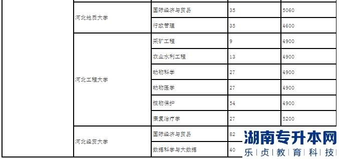 河北2023年專升本一類院校學(xué)費及專業(yè)有哪些?(圖3)