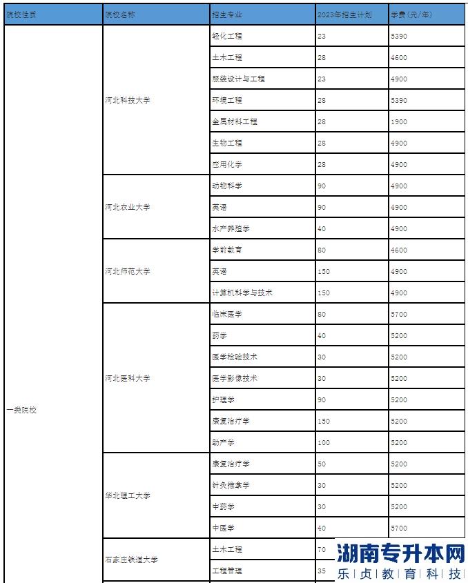 河北2023年專升本一類院校學(xué)費及專業(yè)有哪些?(圖2)