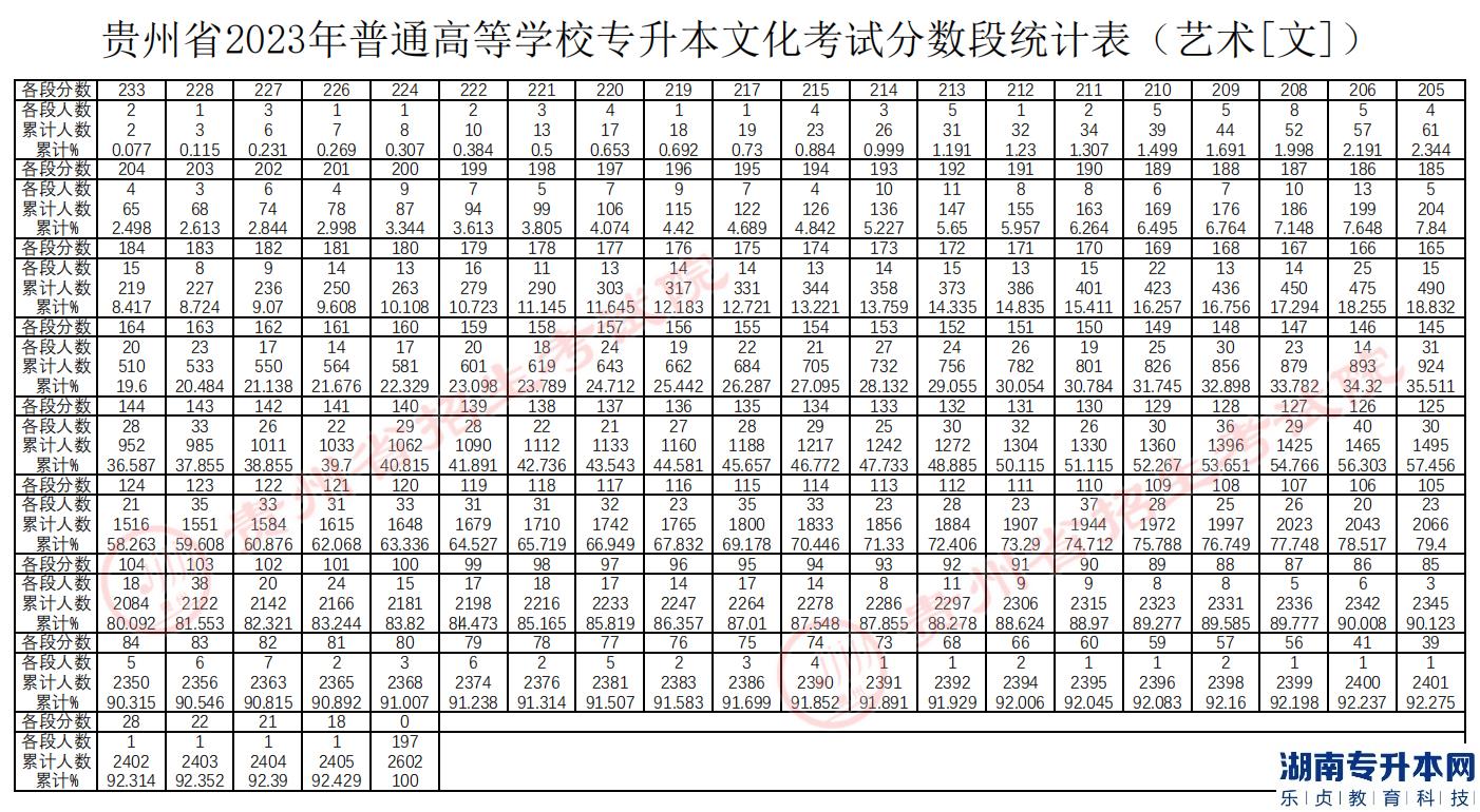 貴州專升本2023年分數(shù)段統(tǒng)計表(圖7)