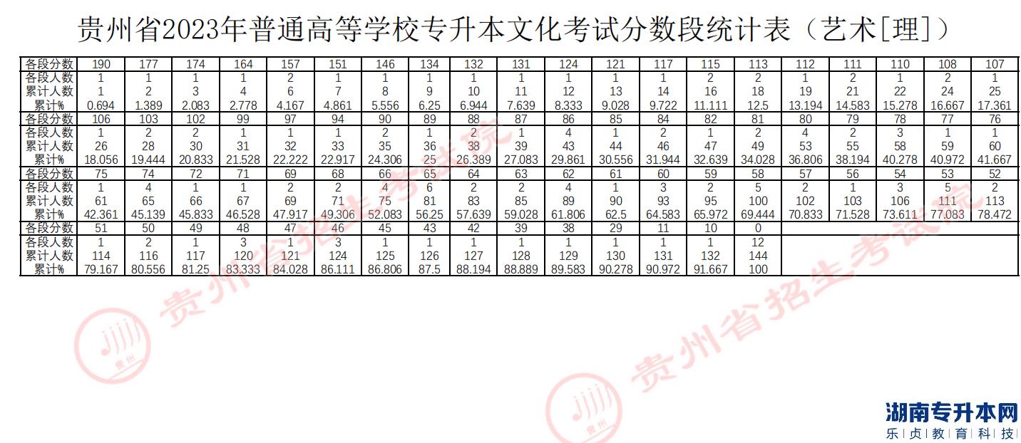 貴州專升本2023年分數(shù)段統(tǒng)計表(圖6)