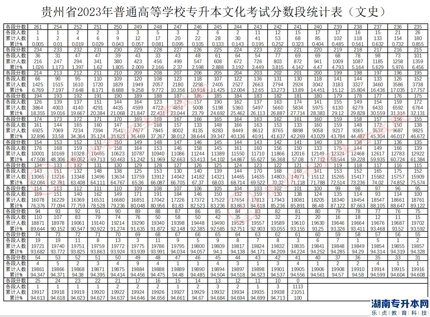 貴州專升本2023年分數(shù)段統(tǒng)計表(圖5)