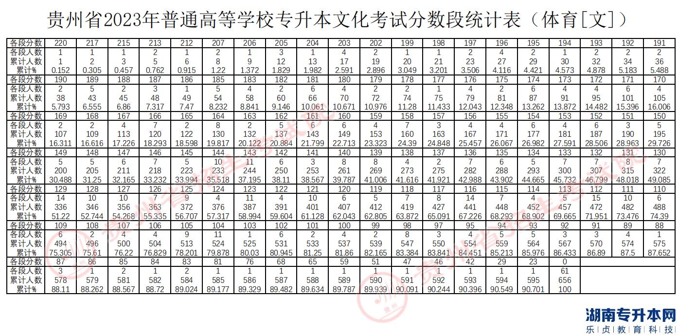 貴州專升本2023年分數(shù)段統(tǒng)計表(圖4)