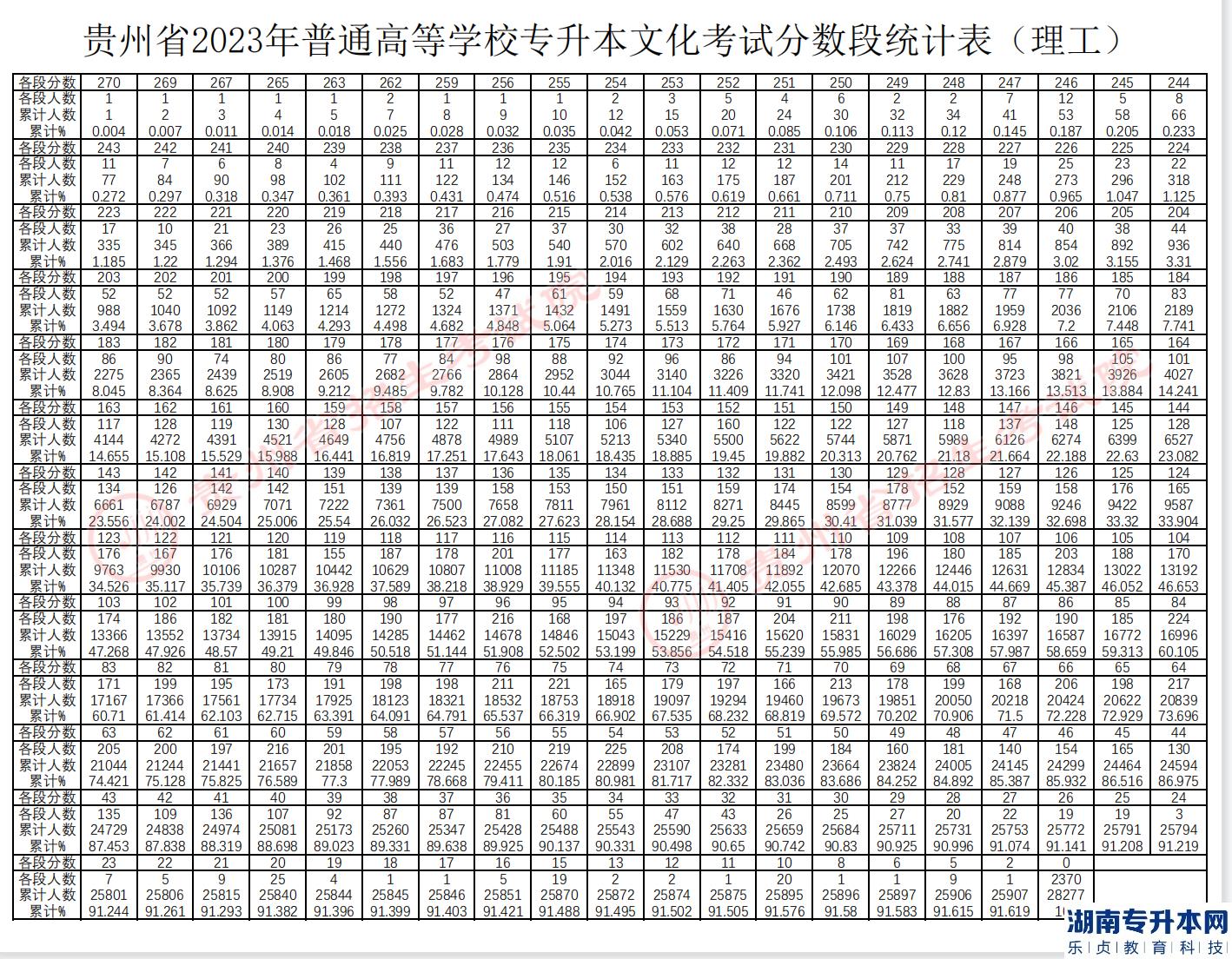 貴州專升本2023年分數(shù)段統(tǒng)計表(圖2)