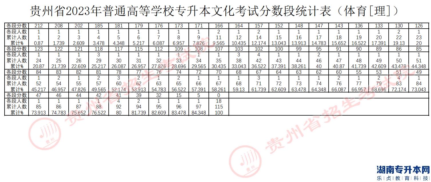 貴州專升本2023年分數(shù)段統(tǒng)計表(圖3)