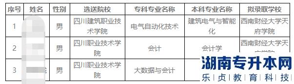 西南財(cái)經(jīng)大學(xué)天府學(xué)院2023年接收西華大學(xué)專升本退役士兵擬錄取名單(圖2)