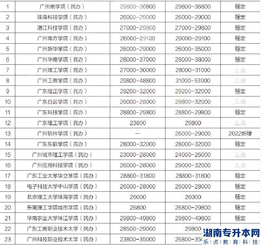 2023年專升本各省份院校的學(xué)費明細(xì)