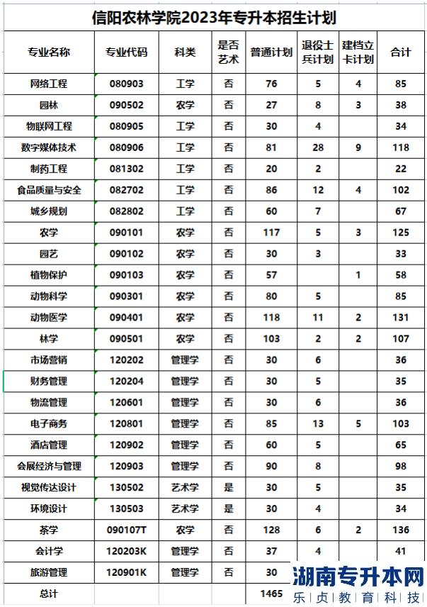 2023年信陽農(nóng)林學(xué)院專升本招生計劃(圖2)