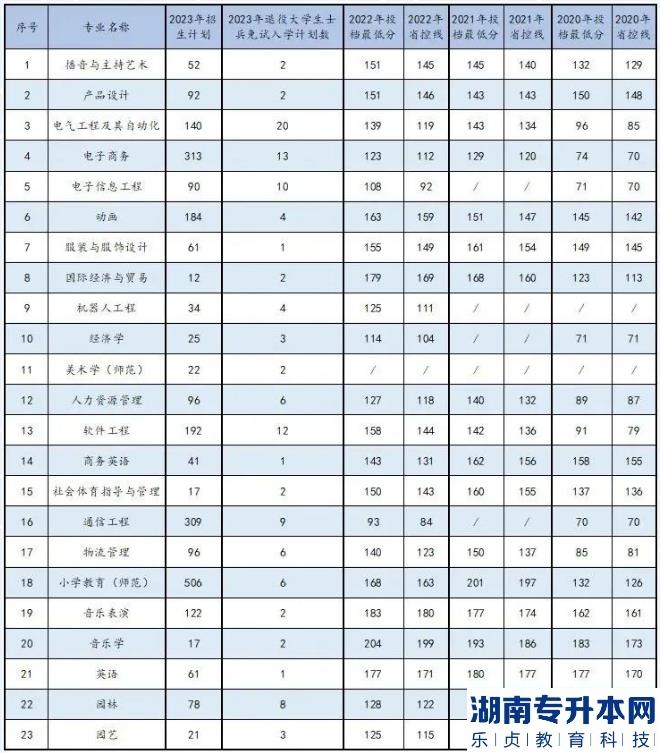 2023年商丘學(xué)院專升本各專業(yè)招生計(jì)劃（含退役士兵）(圖2)