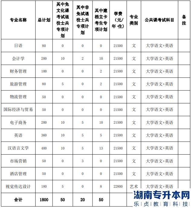 2023年安徽外國語學(xué)院專升本招生專業(yè)計(jì)劃(圖2)