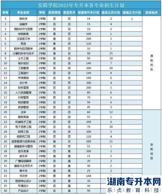 2023年安陽學院專升本校區(qū)在哪里？(圖2)