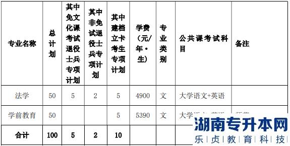 2023年淮北師范大學(xué)專(zhuān)升本招生計(jì)劃(圖2)