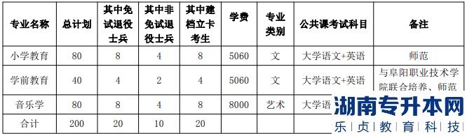 2023年亳州學院專升本招生人數(shù)(圖2)