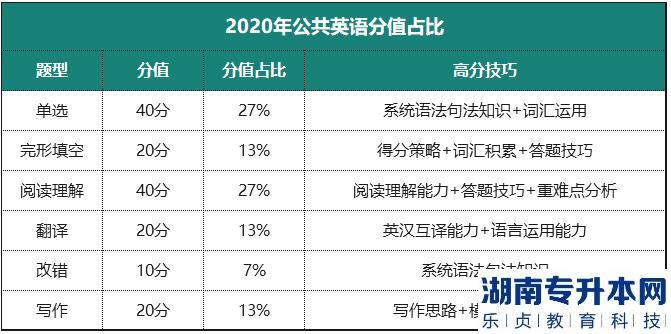 河南統(tǒng)招2023年專升本公共英語(yǔ)的考情分析(圖3)