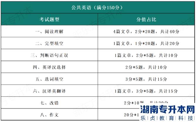河南統(tǒng)招2023年專升本公共英語(yǔ)的考情分析(圖2)
