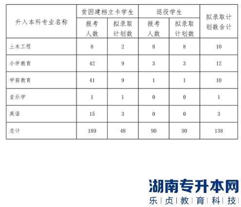 內(nèi)江師范學(xué)院專(zhuān)升本2023年專(zhuān)項(xiàng)招生計(jì)劃(圖3)