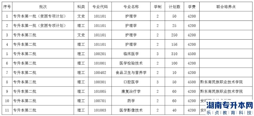 貴州醫(yī)科大學(xué)2023年專升本招生計(jì)劃專業(yè)及學(xué)費(fèi)(圖2)